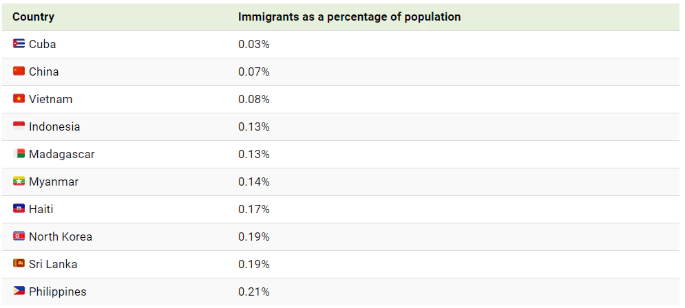 이민자 비율이 가장 낮은 국가 Top 20