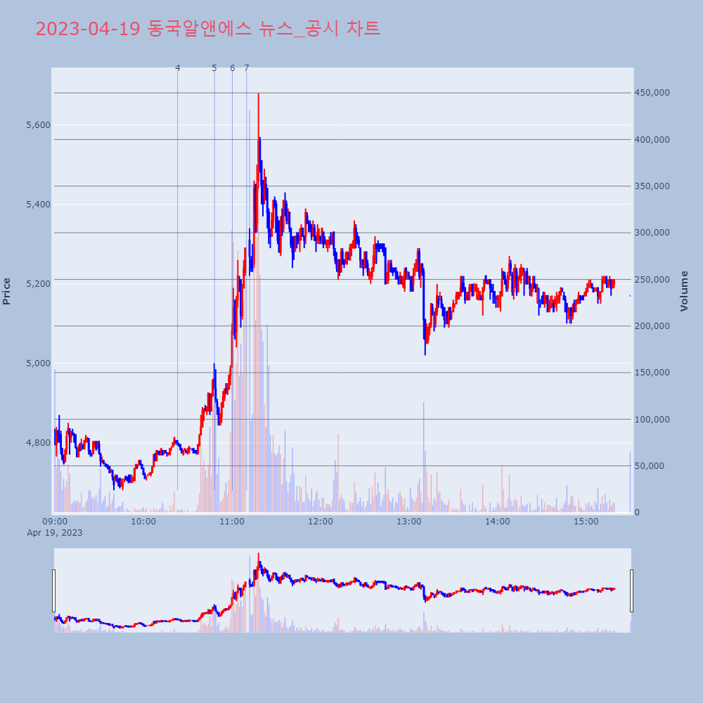 동국알앤에스_뉴스공시차트