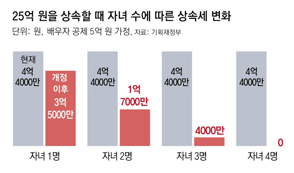 상속세