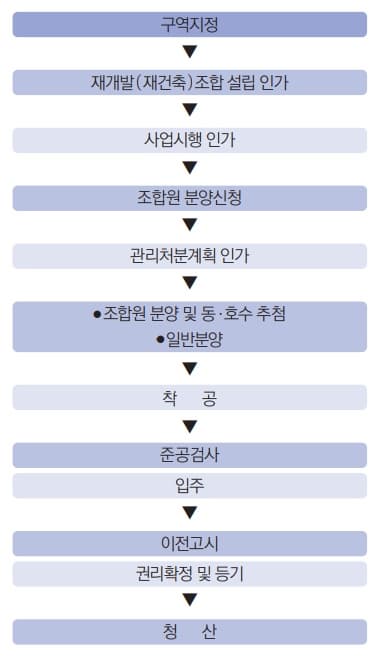사업추진절차