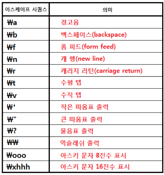  [Java] 자바 문자열(String)에 " 큰 따옴표 넣기