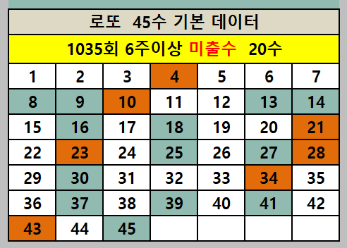 미출수 위치와 이웃수