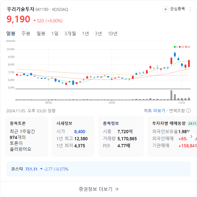우리기술투자 주가 차트