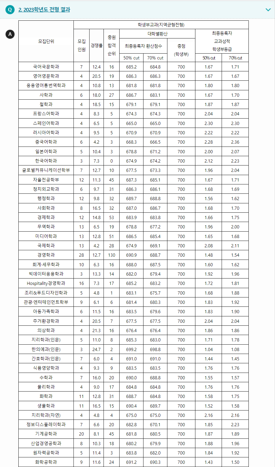 2023학년도 경희대학교 학생부교과전형 전형결과