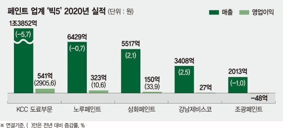  페인트 관련주 6종목