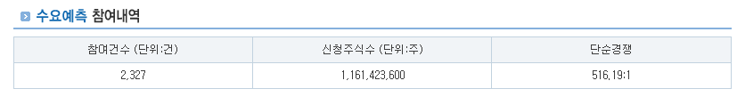 성우 공모주 수요예측결과 분석 및 전망