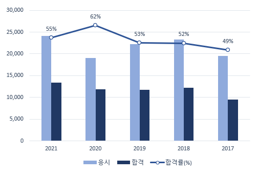 직업상담사2급 1차 합격률