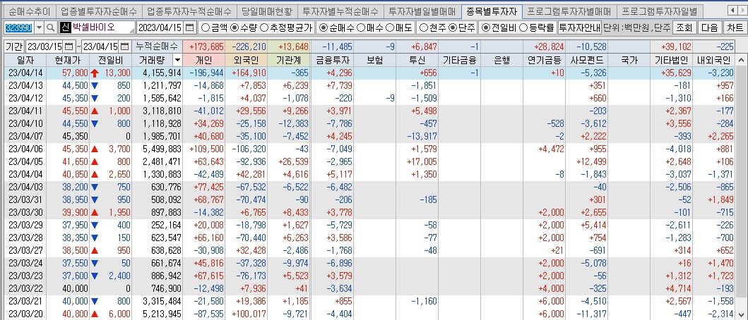 박셀바이오 매매동향