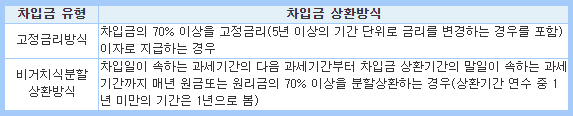 연말정산-장기주택저당차입금-이자상환액-공제-차입금유형-표