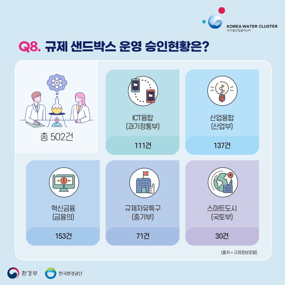 규제 샌드박스도전으로 세상을 바꾸는 14