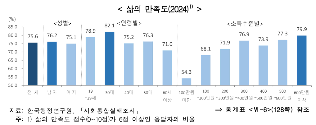 사회통합 및 주관적 웰빙