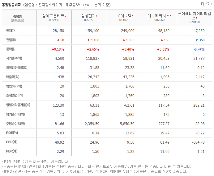 상아프론테크_동종업비교자료