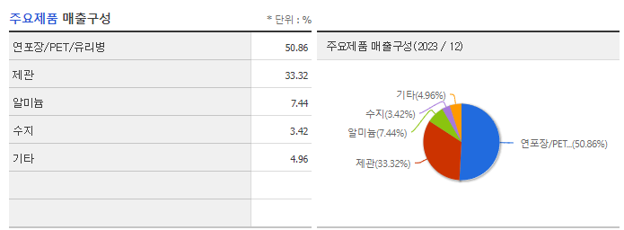 동원시스템즈_주요제품