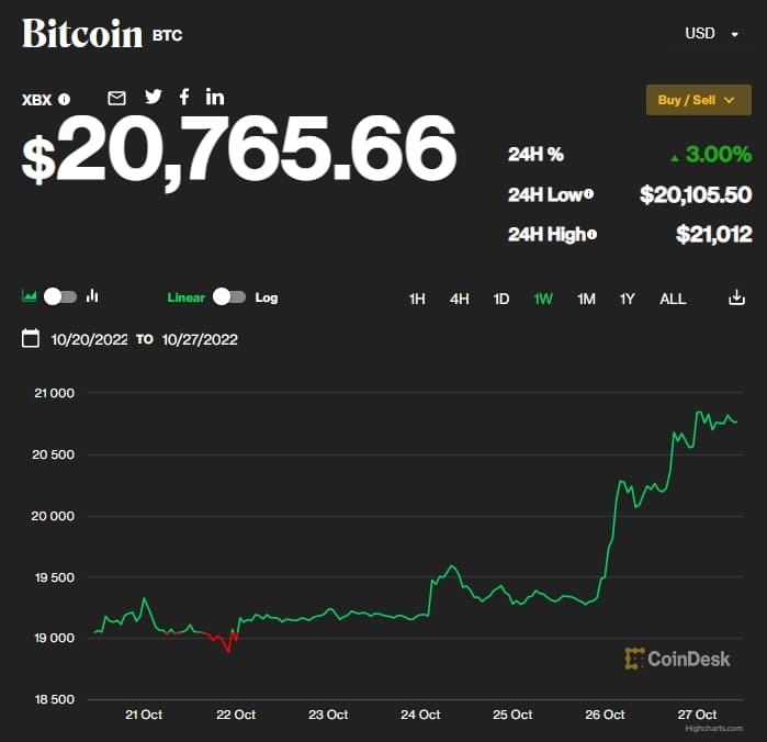  비트코인 21,000달러 껑충 Bitcoin Jumps to $21K After Soft US Data, Less Hawkish Bank of Canada