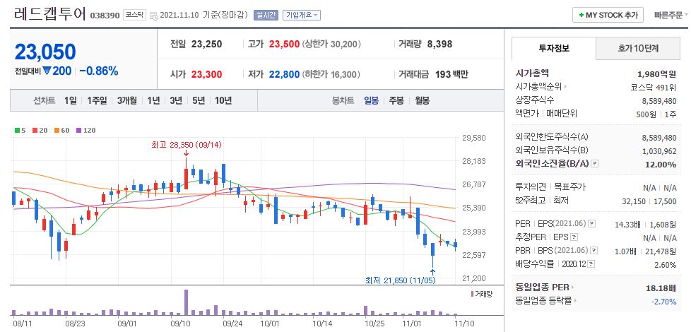 레드캡투어 차트(일봉)