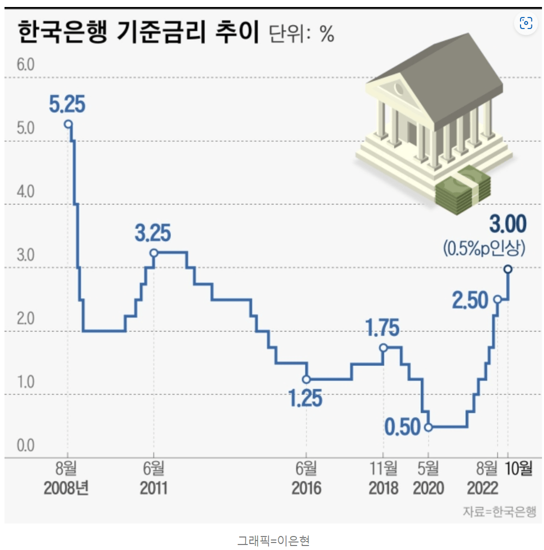한국은행 기준금리 추이 (2008년 8월-2022년 10월)