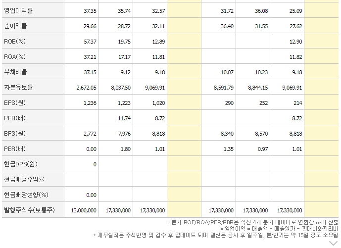 리파인 재무제표 2