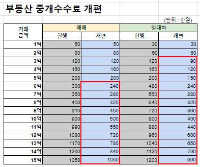 개편된 중개수수료 상한금액