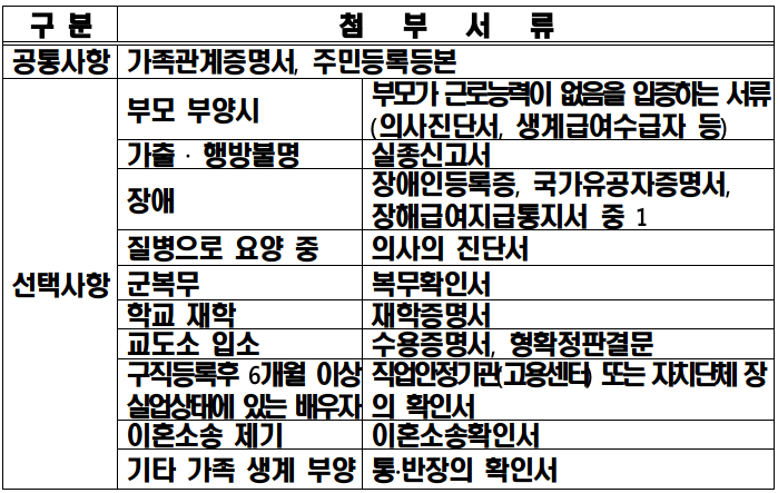 장애인 일자리사업 추가서류 중 여성가장