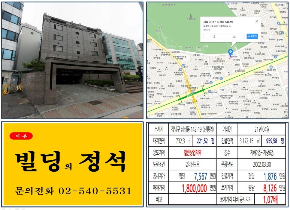 [강남구 포스코사거리 100억 일반상업지역 빌딩 실거래가 조회] 삼성동 142-19 (선릉역) 180억 원, 평당 8,126만 원 매매되었습니다.