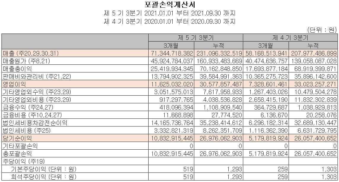 케이씨텍 실적 (2021년 3분기)