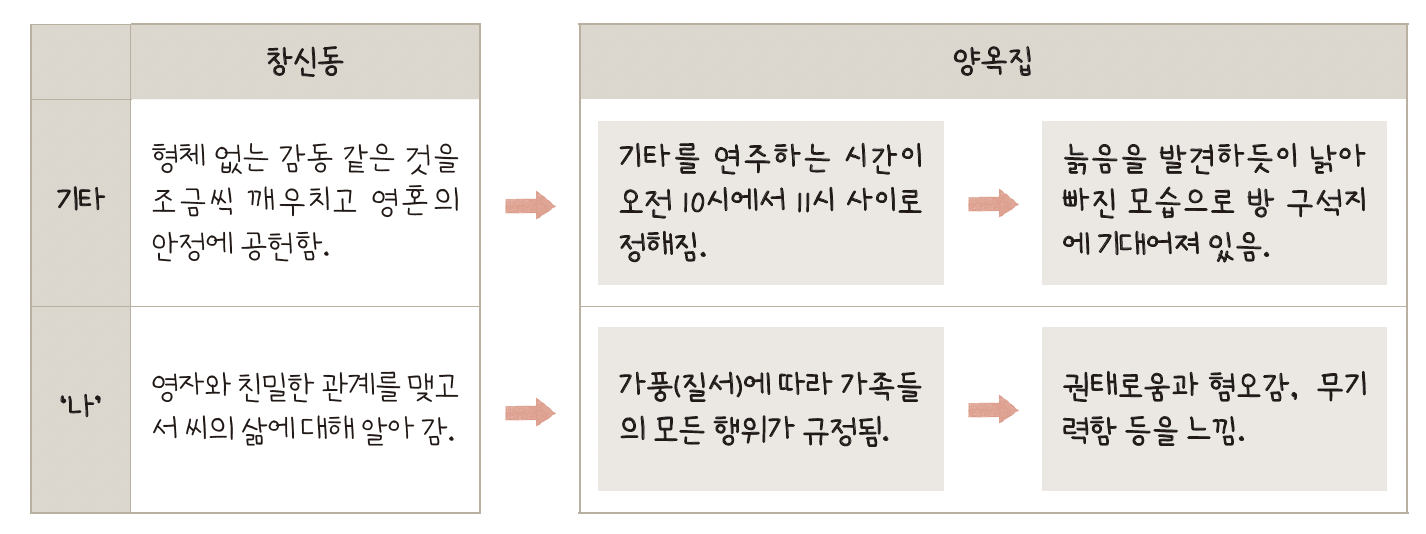 김승옥 역사 소재의 상징적의미 도표정리