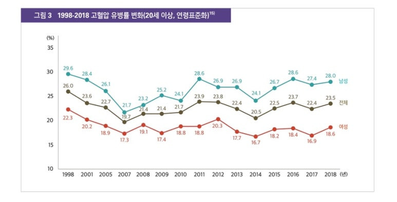 고혈압의 유병률
