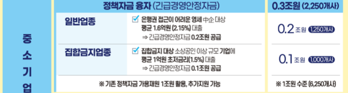 2차 재난지원금 선별기준 정리