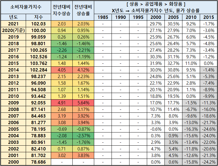 초등학생 미술학원비 연도별 소비자 물가 25