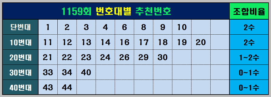 추천번호와 조합 비율