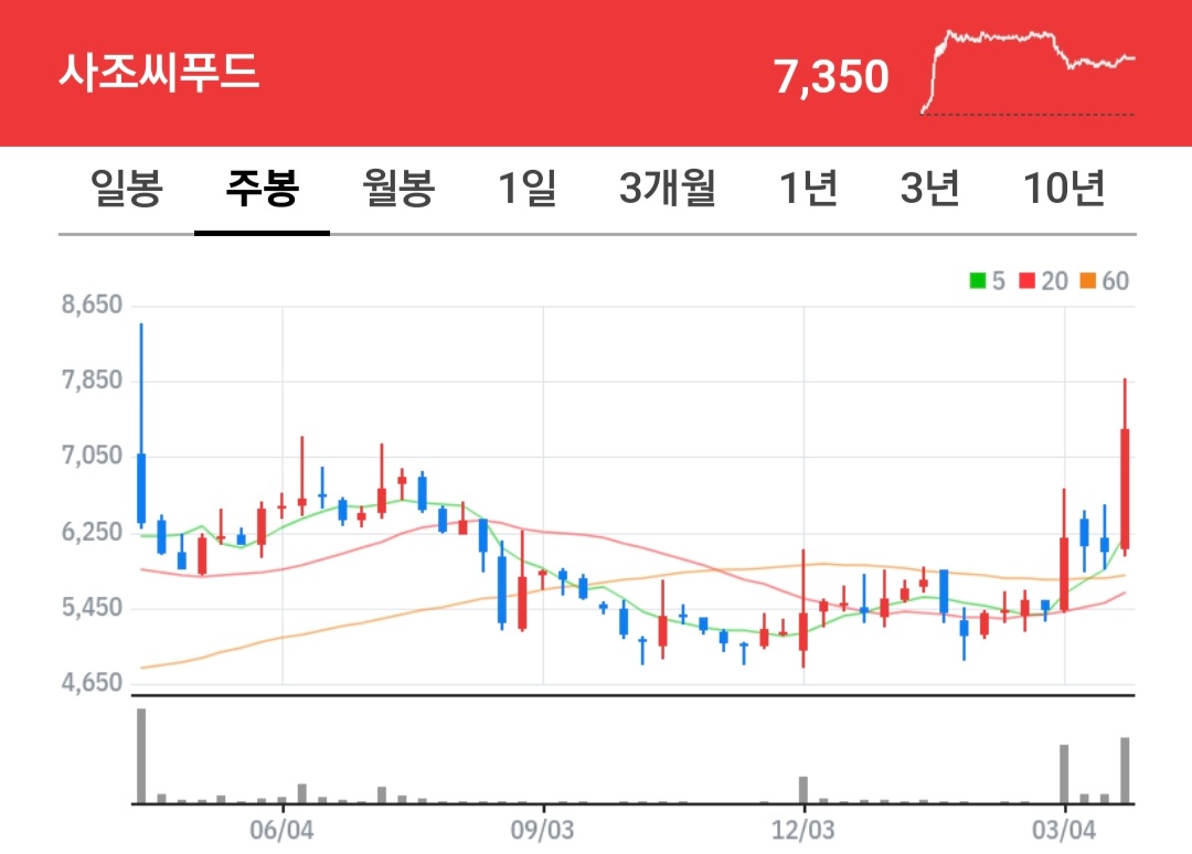 사조씨푸드 주식 차트