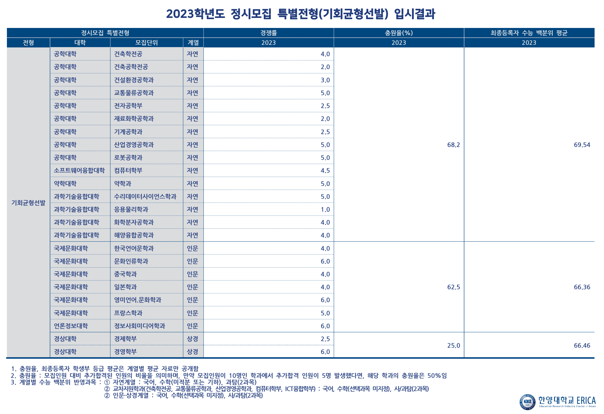 2023 한양대 에리카 정시 예비번호 충원율