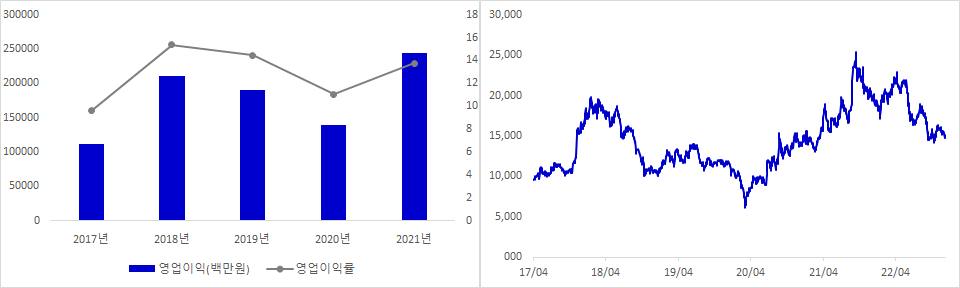 롯데정밀화학 실적 및 시가총액 추이