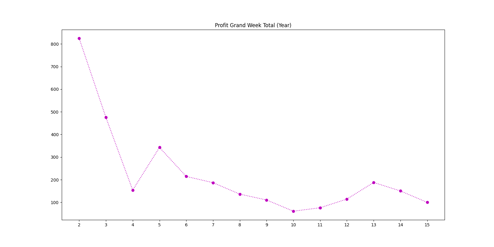 Profit Grand Week Total (Year)