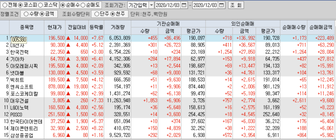  12월3일 코스피 코스닥 외국인 기관 동시 순매수 순매도 상위 종목 TOP 100