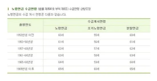 국민연금 수령나이