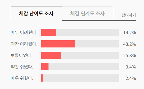 수능 체감 난이도