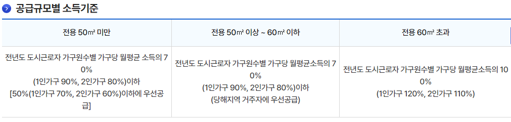 공급규모별 소득기준