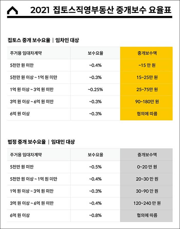 집토스-부동산중개수수료표