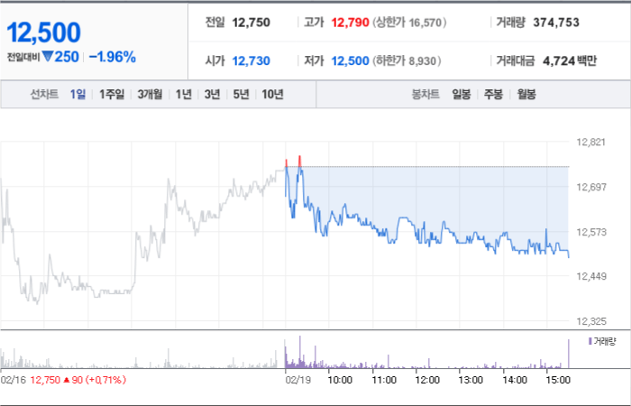 화신 주가 분석창