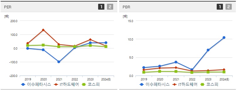 이수페타시스 주가 PER,PBR지표