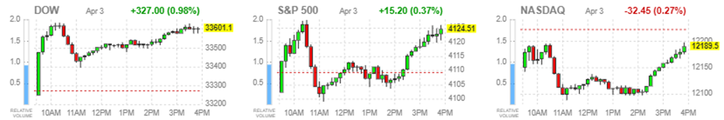 4월 3일 뉴욕 증시 3대 지수