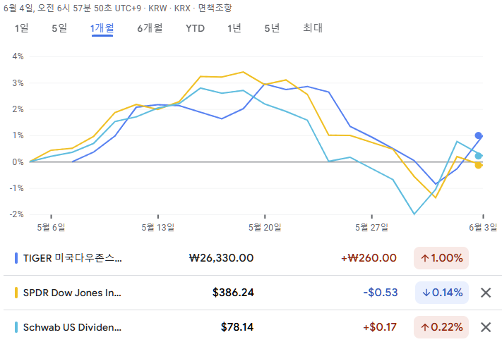 TIGER 미국다우존스30 ETF 수익율 - 최근 1개월