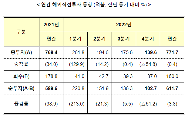  2022년 연간 해외직접투자 동향