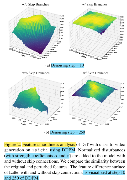 [Skip-DiT 논문 리뷰] - Accelerating Vision Diffusion Transformers with Skip ...