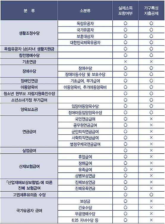 공적이전소득 범위 및 가구특성 지출비용