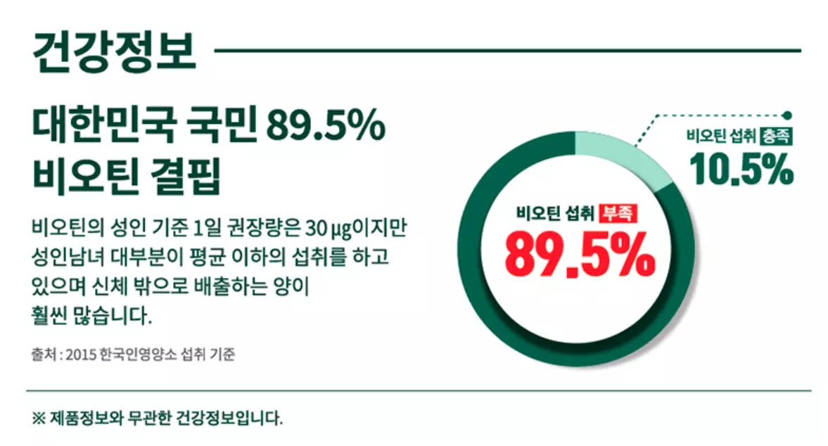 한국인 89.5%가 비오틴 섭취 부족
