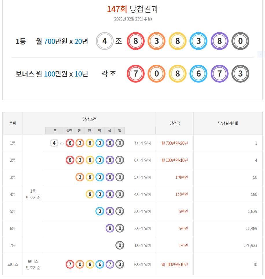  [동행복권] 제147회 연금복권720+ 당첨번호 / 배출점 /  당첨자 인터뷰 / 당첨금 지급 수령방법