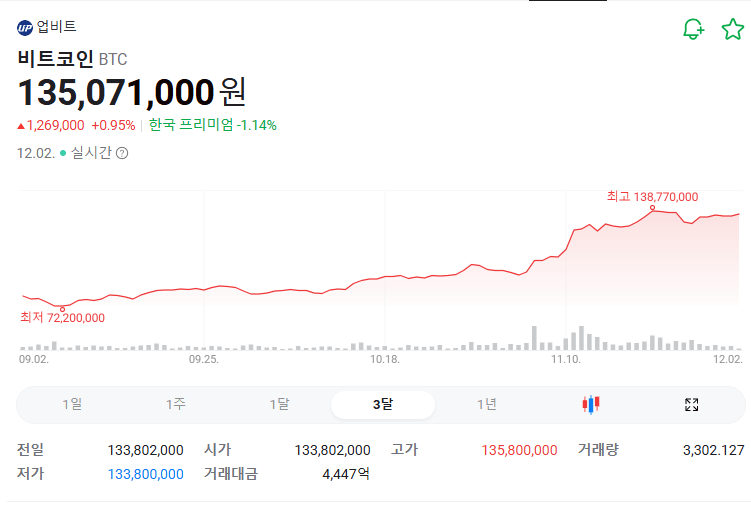 비트코인-시세-차트-3개월-업비트