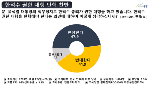 한덕수 탄핵 여론조사 그래프